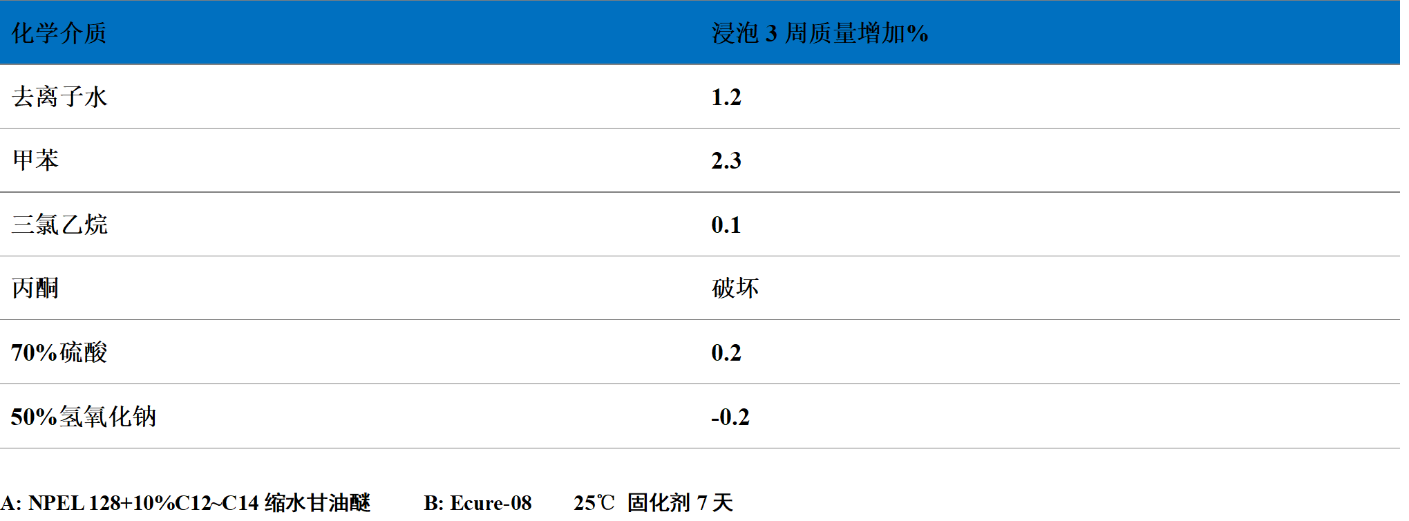 超耐腐蚀固化剂2 超耐腐蚀固化剂2