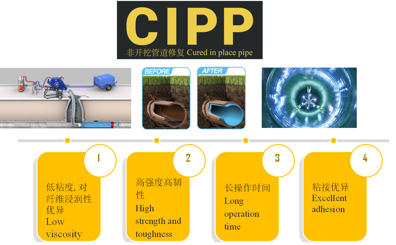 CIPP�ǿ��ڹܵ��޸��ȹ̻�������ϵ